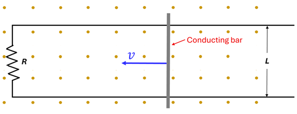 A diagram of two parallel lines (L apart) connected by a resister R on the left side and a conducting bar connecting them and moving to the left (towards the resistor) at a constant velocity v, with a constant magnetic field pointing away from the page.
