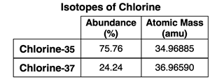 Data showing percent abundance and mass of isotopes of chlorine.