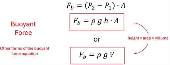 The Buoyant Force Equation combined with the Pressure Depth Equation, F sub B = rho (density) times g times V (Volume).  To derive, we see F sub b = the difference of P sub 2 and P sub 1, then multiplied by A (Area).  Pressure different (P sub 2 - P sub 1) = rho (density) g (gravity constant) h (height), so we plug that in (you can also replace h height times A Area with V  Volume).