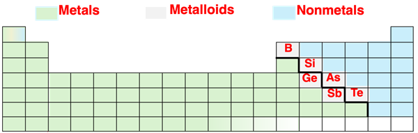 Color coded Periodic Table showing metals, nonmetals, and metalloids.