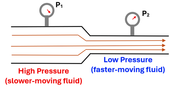 A pipe that goes from wide to narrow is shown with pressure gauges and streamlines.  In the wider area, the streamlines are spaced further apart and the pressure gauge (P sub 1) has a high pressure, and states High Pressure (slower-moving fluid).  The pipe narrows, and the streamlines are closer together, and he pressure gauge (P sub 2) shows a lower pressure.  Low Pressure (Faster-moving fluid).