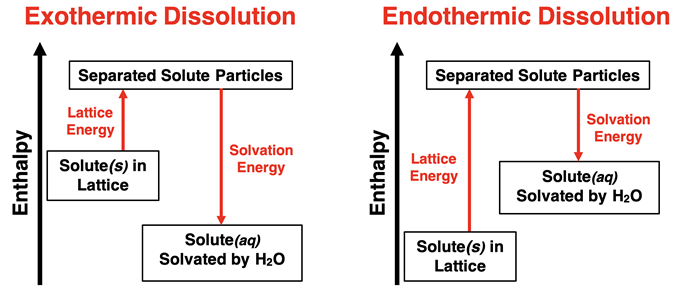Enthalpy level diagrams for endothermic and exothermic dissolution reactions. Lattice energy and solvation energy are labled on the diagram.