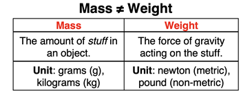 A comparison of mass to weight in terms of meaning and the unit used.