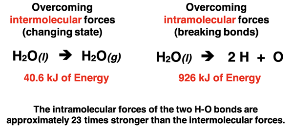 Energy comparios for overcoming intermolecular forces (40.6 kJ/mole) VERSUS Overcoming intramolecular forces (926 kJ/mole)