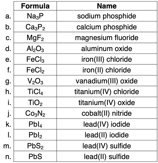Table with 14 examples of writing the name of a binary ionic compound if given the formula.