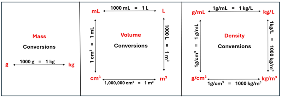 3 Unit conversion diagrams are shown for converting units.  First is Mass it shows 2 units (g gram and kg kilogram) showing 1000 g = 1 kg.  For Volume, there are 4 units (mL for milli liter, L for liter, cm cubed for cubic centimeter, and m cubed for cubic meter).  1000 ml = 1 L, 1000 L = 1 m cubed, 1,000,000 cm cubed = 1 m cubed, 1 cm cubed = 1 ml.  For Density, it shows 4 units (g over mL for grams per milli liter, kg over L for kilograms per Liter, kg over m cubed for kg per cubic meter, and g over cm cubed for grams per cubic cm), with the conversion 1 g over mL = 1 kg over L, 1 kg over L = 1000 kg over m cubed, 1 g over cm cubed = 1000 kg over m cubed, and 1 g over cm cubed = 1 g over mL.