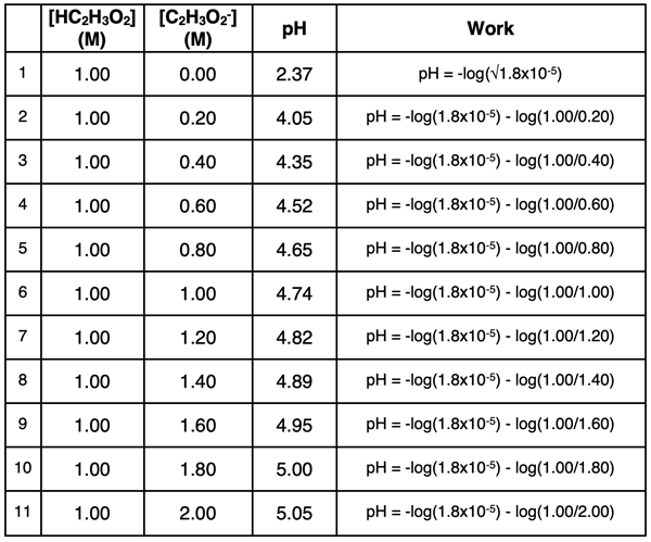 Table showing the effect of the concentration of a common ion upon the pH of the solution; for the acetic acid-acetate system. Henderson-Hasselbach equation is used to show how the pH is calculated.