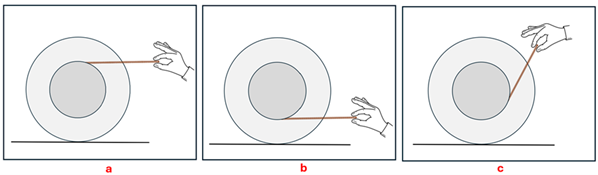 3 images of a spool (shown as a larger grey circle for the rim and a smaller darker grey circle for the inner part of the spool) with a string attached to inner part of the spool being pulled.  The first (a) shows the string is at the top of the inner portion being pulled right.  (b) shows the string at the bottom of the inner portion being pulled right.  (c) shows the string to the right being pulled to the top right in such a way that the string lies on the line between the bottom of the spool and the point the string is attached.