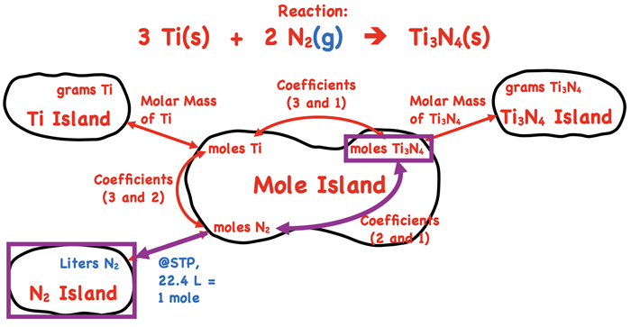 Demonstration of how to use the mole island graphic organizer to plot a conversion pathways between moles of a solid product (Ti3N4) and liters of a gaseous reactant (N2) in the Ti3N4 synthesis reaction; shows the conversion information used in each conversion step.