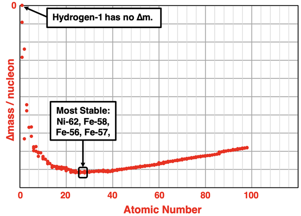 A plot of mass defect per nucleon as a function of atomic number.