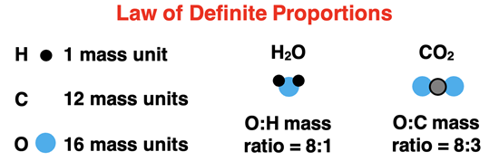 Diagram illustrating the Law of Definite Proportions