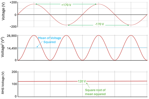 Three graphs showing the steps of performing the Root Mean Square calculation.  The top graph shows a voltage that oscillates between positive and negative 170 volts.  The second graph shows the squared of that line, showing a sine curve that oscillates between 0 and 28,900.  A Mean line is drawn in the middle of the sign curve which is 14,450.  Then a square of 14450 is taken to get 120 volts - the Square Root Mean value..