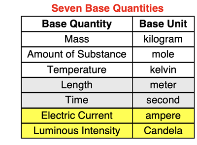 Seven base quantities of the metric system and their base unit.