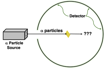 Schematic diagram showing the experimental set up for Ernest Rutherford's alpha particle scattering studies (gold foil bombardment)