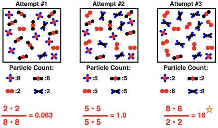 Three containers with particle diagrams of reactants and products for three different K values.