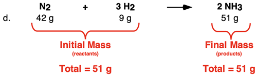 Mass analysis of one trial for an ammonia synthesis reaction; mass of reactants are summed and compared to the mass of product.
