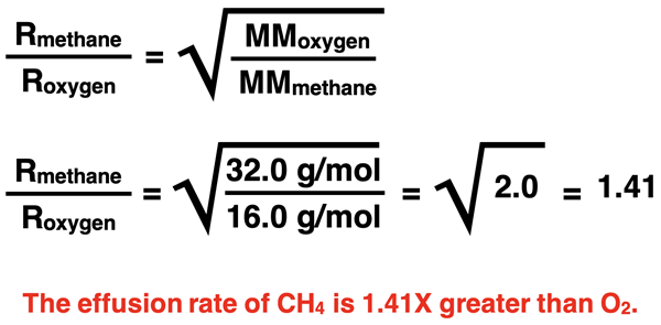 Example use of Graham’s Law to determine the ratio of effusion rates for methane and oxygen.