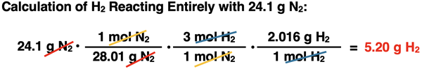 Shows the conversion factor solution - arrangement of factors with numbers, units, unit cancellation, and answer - for converting from grams of a reactant to grams of a second reactant, specific to ammonia synthesis reaction.