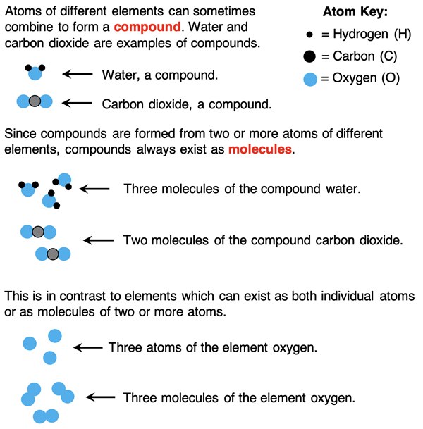 Numerous examples of particle diagrams for both elements and compounds with matching verbal descriptions