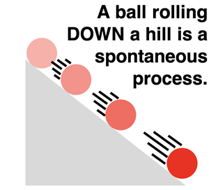Diagram of a ball rolling down a hill as an example of a spontaneous process.