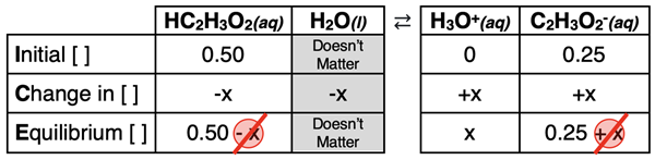 ICE table for acetic acid dissociation with a common acetate ion.