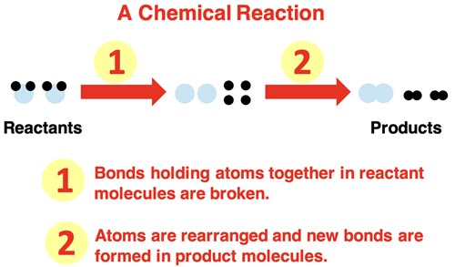 Particle explanation of law of mass conservation, showing equal number of atoms in reactants as in products.