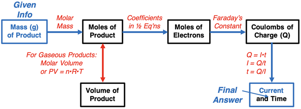 Graphic organizer for planning out a solution to an electrolysis stoichiometry problem, specific to the conversion from the given amount of mass of plated metal to the current that is used.