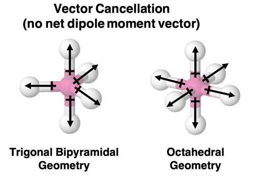 Cancellation of dipole moment vectors for trigonal bipyramidal and octahedral geometries.