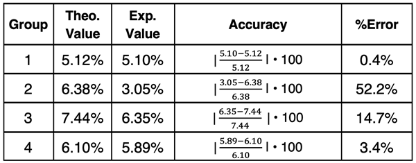 Table of data for four lab groups with theoretical and experimental value stated and percent error analysis peformed.