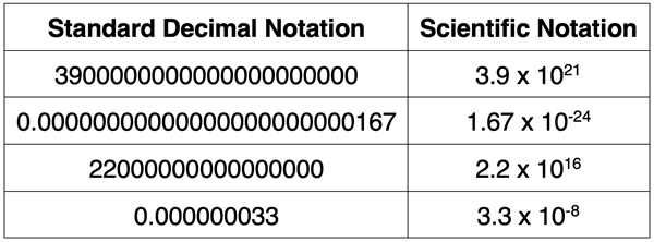 A table showing several numbers written in both standard decimal notation and the corresponding scientific notation.