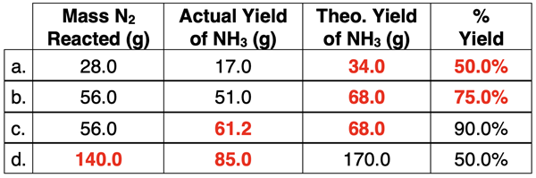 Table of example calculations for the relationship between amount of reactant, theoretical yield, actual yield, and percent yield; contains answers.