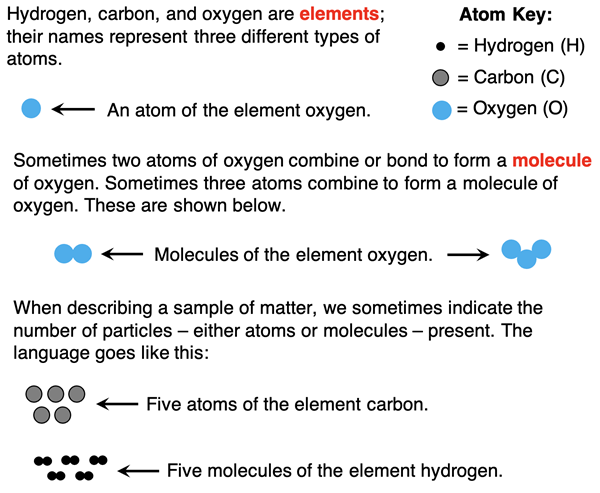 Numerous examples of simple particle diagrams for elements with matching verbal descriptions