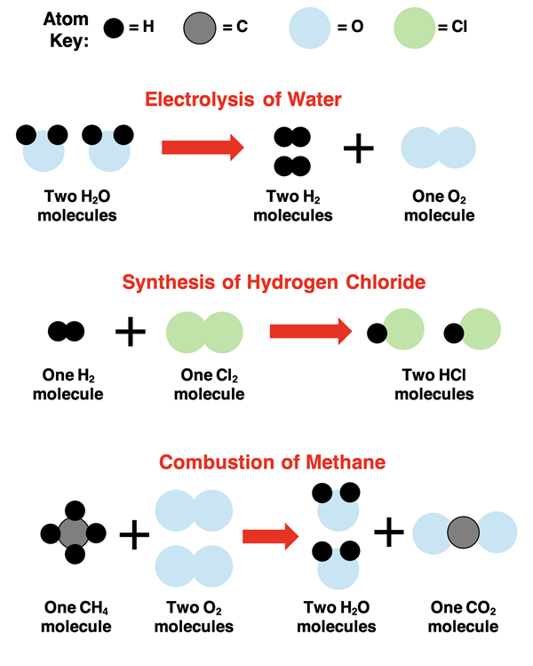 Particle Diagrams for Chemical Changes - three examples (decomposition, synthesis, and combustion)