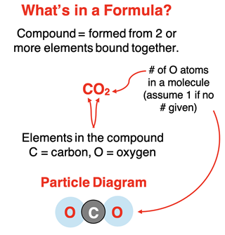 How to make sense of a chemical formula.