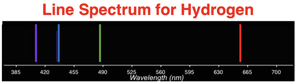 Line emission spectrum of hydrogen showing four visible spectral lines.