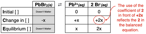 ICE Table - graphic organizer for modeling the dissociation of PbBr2 and the solving of equilibrium ion concentrations.