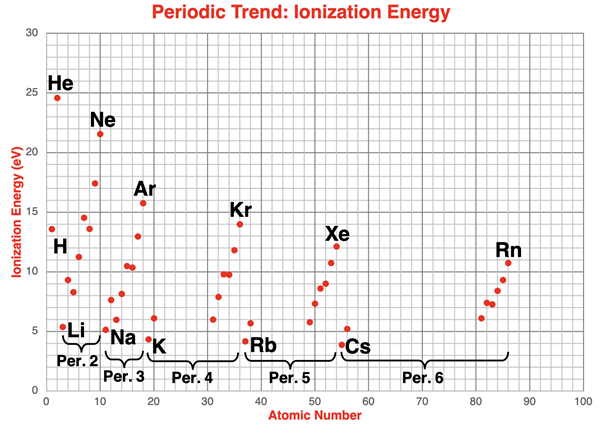 Plot of ionization energy as a function of atomic number for main group elements in the first six periods of the periodic table.
