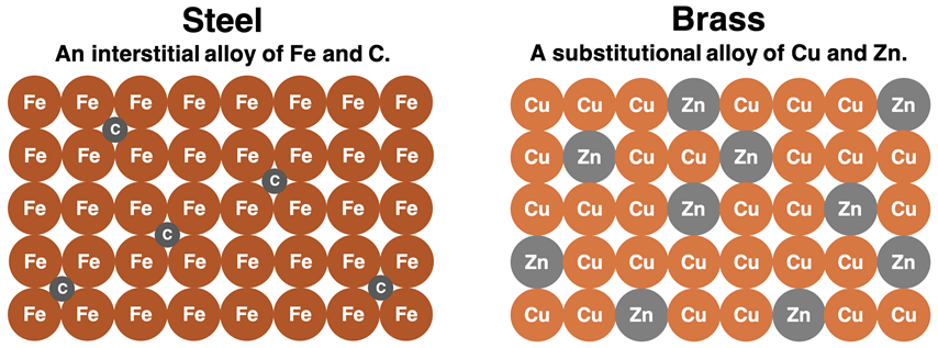 Particle diagram contrasting an interstitial alloy (steel) and a substitutional alloy (brass).