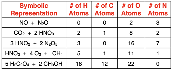 Five atom-counting practice questions with answers - table with symbols and empty cells for number of atoms of each element in the symbols.