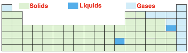 Color coded periodic table showing location of solids, liquids, and gases