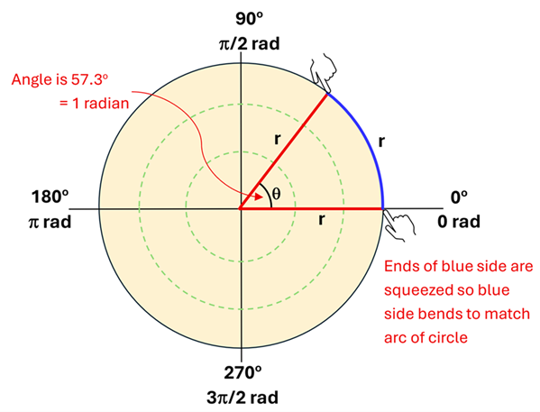 A circle with our equilateral triangle placed over it.  The two red surfaces are along the 0 and theta degrees, and the blue length is drawn along the circle's edge.  The angle between is now 57.3 degrees or 1 radian because the blue edge had to bend out to match the arc of the circle.