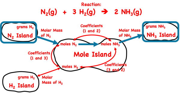 Demonstration of how to use the mole island graphic organizer to plot a conversion pathway between grams of a reactant and grams of a product; shows the conversion information used in each conversion step; specific to ammonia synthesis reaction.