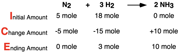 ICE Table for limiting reactant problem, showing initial amount, change amount, and ending amount for all species in ammonia synthesis reaction.