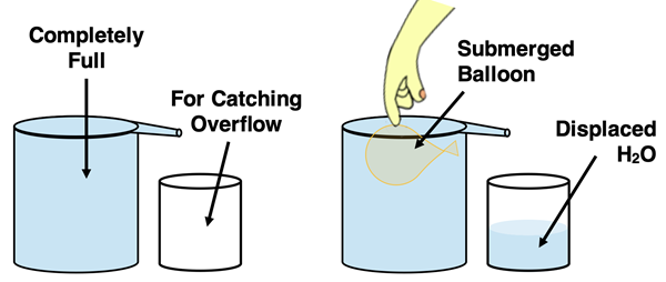 Diagram showing the determination of the volume of a balloon by water displacement; balloon shown fully submerged in a large container with an overflow spout.
