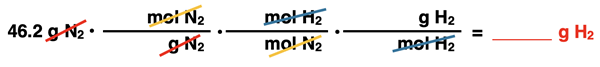 Shows the conversion factor set up with unit cancellation for converting from grams of a reactant to grams of a second reactant, specific to ammonia synthesis reaction.