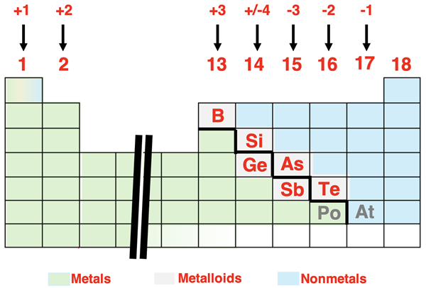 Periodic table showing ion charges of main group metals and nonmetals.