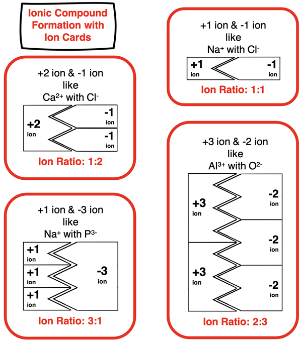 Four examples of the use of ion cards to explain the formulae of ionic compounds.
