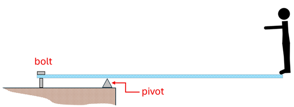 A picture of a person on the right side of a diving board with a bolt and a pivot near the left.