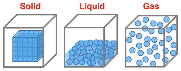 Particle diagrams for solids, liquids, and gases.  Each object is shown within a transparent cube with blue particles within them.  For solid, the particles are tightly packed into an inner cube, leaving space around.  Liquid shows all the particles on the bottom of the cube with empty space above.  Gas shows the particles scattered throughout the cube evenly.