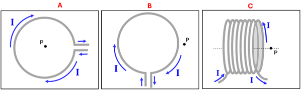 Three diagrams, A B and C. A shows a loop of wire (from above) with a clockwise current and a point P in the center. B shows a loop of wire (from above) with a clockwise current and a point P outside the coil on the right. C shows a hollow coil of wire (going left to right) with the current starting at the bottom, going away, then up, then towards, then down, and coiling to the right, with a point P along the center of the hollow wire coil.
